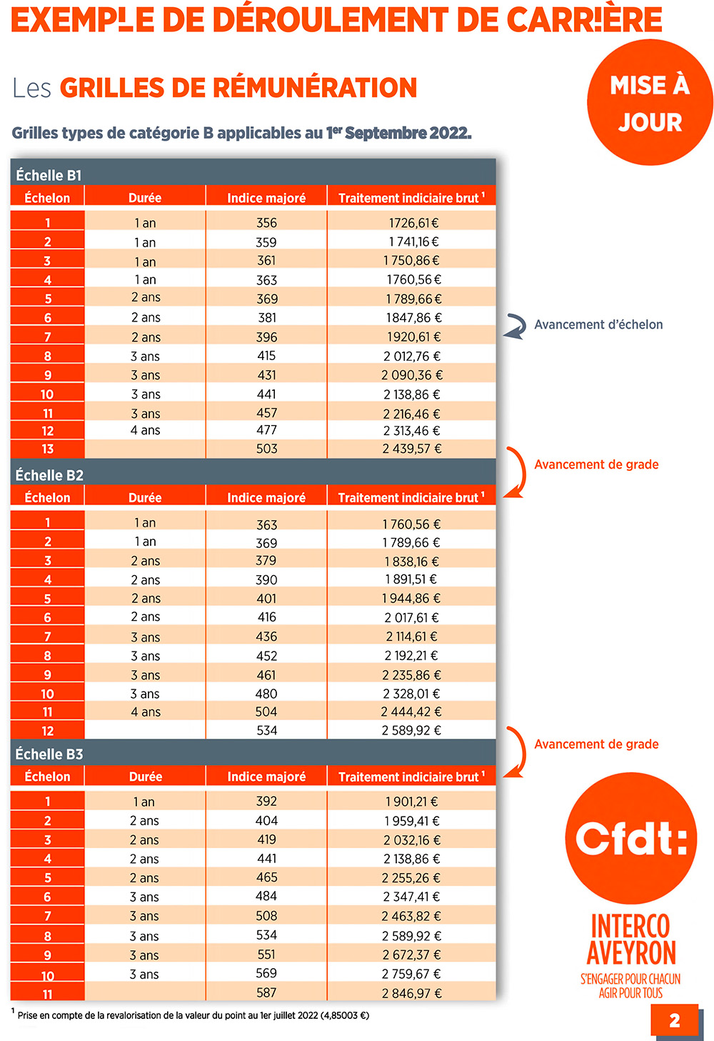 Grille types Cat B au 1er septembre 2022