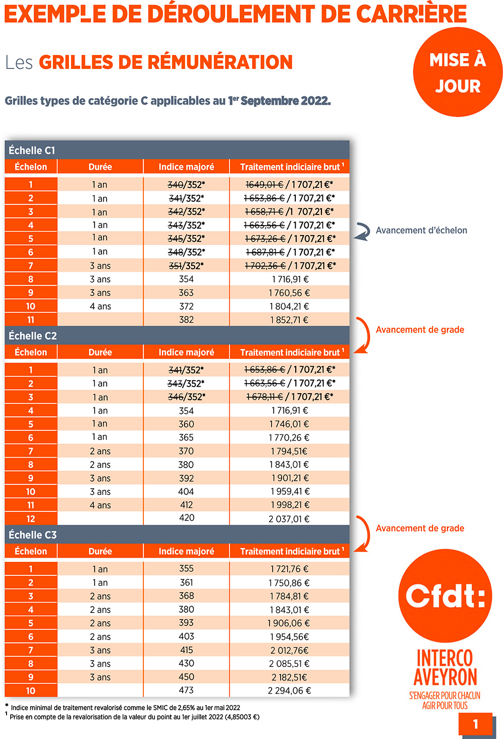 Grille catégorie C au 1er septembre 2022