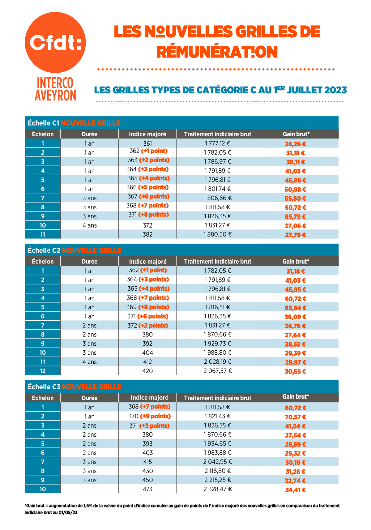 Les grilles types de Catégorie C au 1er juillet 2023