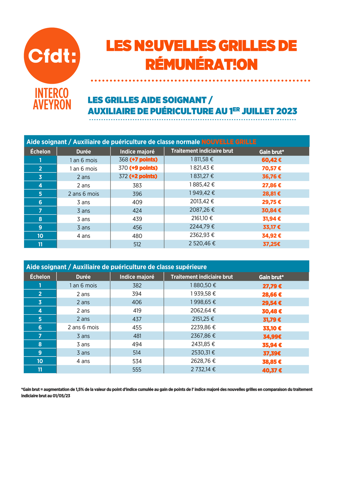 les grilles Aide Soignant / Auxiliaire de Puériculture au 1er juillet 2023